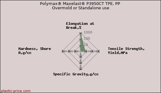 Polymax® Maxelast® P3950CT TPE, PP Overmold or Standalone use