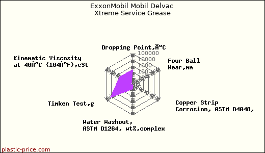 ExxonMobil Mobil Delvac Xtreme Service Grease