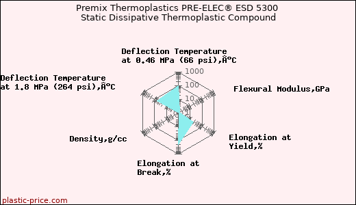 Premix Thermoplastics PRE-ELEC® ESD 5300 Static Dissipative Thermoplastic Compound
