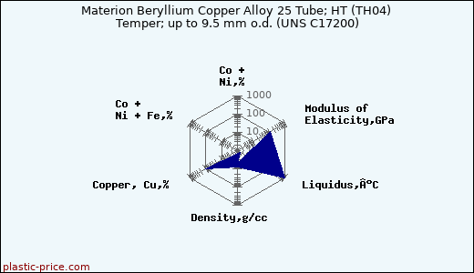 Materion Beryllium Copper Alloy 25 Tube; HT (TH04) Temper; up to 9.5 mm o.d. (UNS C17200)