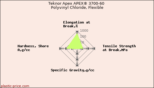 Teknor Apex APEX® 3700-60 Polyvinyl Chloride, Flexible