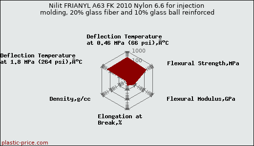 Nilit FRIANYL A63 FK 2010 Nylon 6.6 for injection molding, 20% glass fiber and 10% glass ball reinforced