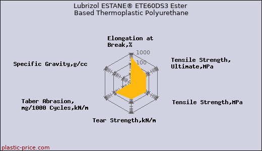 Lubrizol ESTANE® ETE60DS3 Ester Based Thermoplastic Polyurethane