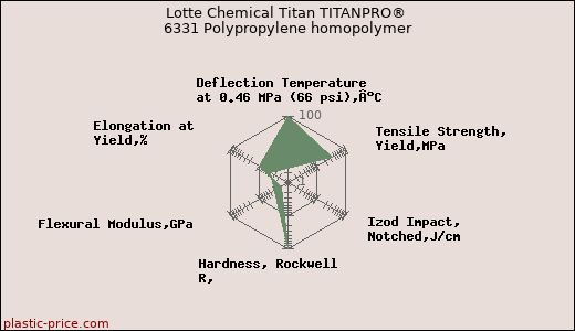 Lotte Chemical Titan TITANPRO® 6331 Polypropylene homopolymer