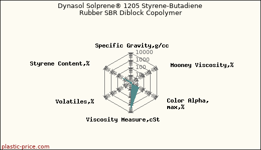Dynasol Solprene® 1205 Styrene-Butadiene Rubber SBR Diblock Copolymer
