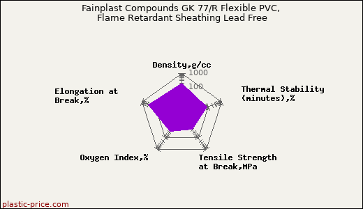 Fainplast Compounds GK 77/R Flexible PVC, Flame Retardant Sheathing Lead Free