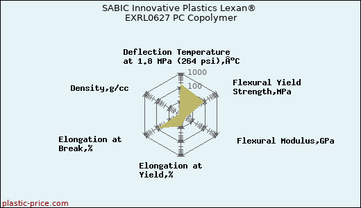 SABIC Innovative Plastics Lexan® EXRL0627 PC Copolymer
