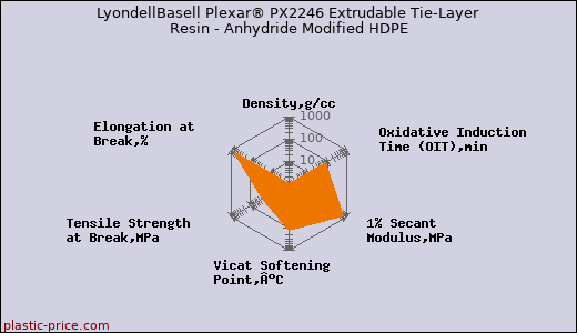 LyondellBasell Plexar® PX2246 Extrudable Tie-Layer Resin - Anhydride Modified HDPE