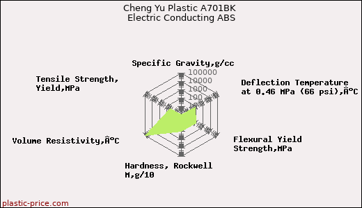 Cheng Yu Plastic A701BK Electric Conducting ABS