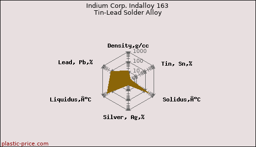 Indium Corp. Indalloy 163 Tin-Lead Solder Alloy