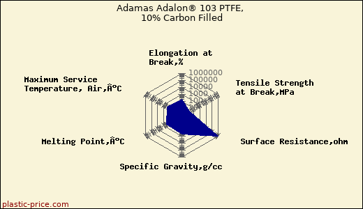 Adamas Adalon® 103 PTFE, 10% Carbon Filled