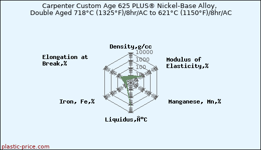 Carpenter Custom Age 625 PLUS® Nickel-Base Alloy, Double Aged 718°C (1325°F)/8hr/AC to 621°C (1150°F)/8hr/AC