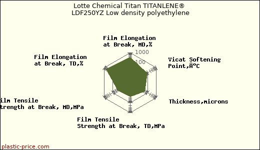 Lotte Chemical Titan TITANLENE® LDF250YZ Low density polyethylene