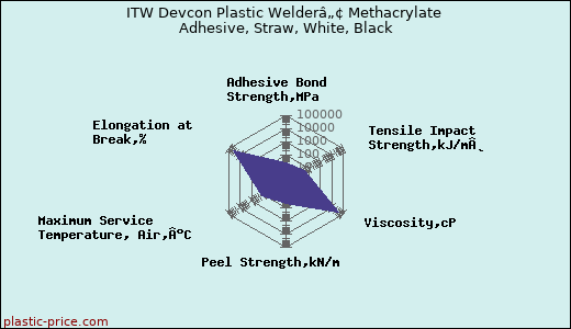ITW Devcon Plastic Welderâ„¢ Methacrylate Adhesive, Straw, White, Black