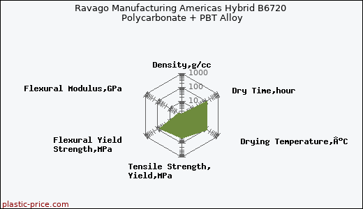 Ravago Manufacturing Americas Hybrid B6720 Polycarbonate + PBT Alloy