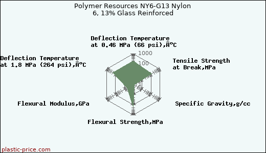 Polymer Resources NY6-G13 Nylon 6, 13% Glass Reinforced