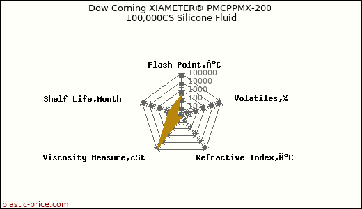 Dow Corning XIAMETER® PMCPPMX-200 100,000CS Silicone Fluid