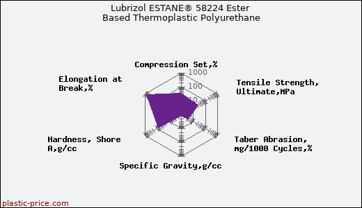 Lubrizol ESTANE® 58224 Ester Based Thermoplastic Polyurethane