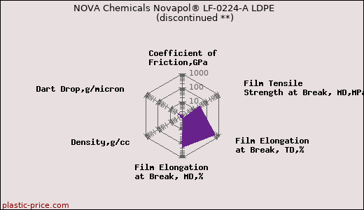 NOVA Chemicals Novapol® LF-0224-A LDPE               (discontinued **)