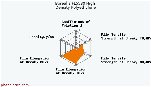 Borealis FL5580 High Density Polyethylene
