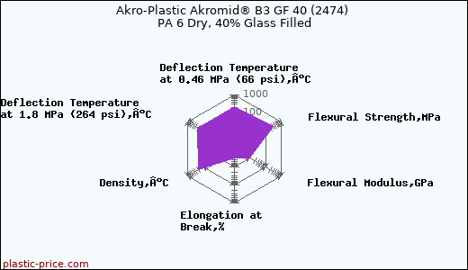 Akro-Plastic Akromid® B3 GF 40 (2474) PA 6 Dry, 40% Glass Filled