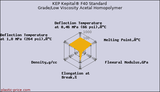 KEP Kepital® F40 Standard Grade/Low Viscosity Acetal Homopolymer