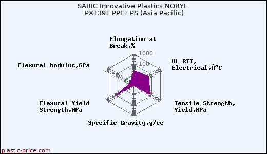 SABIC Innovative Plastics NORYL PX1391 PPE+PS (Asia Pacific)