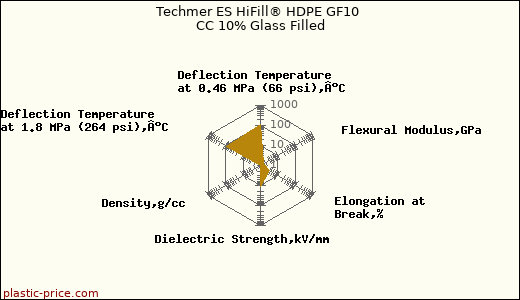 Techmer ES HiFill® HDPE GF10 CC 10% Glass Filled