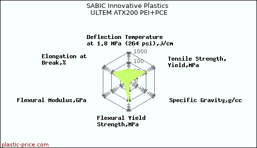 SABIC Innovative Plastics ULTEM ATX200 PEI+PCE