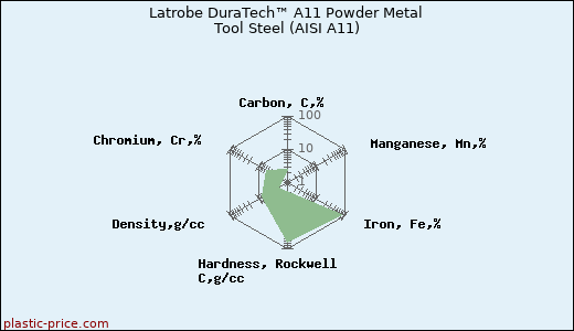 Latrobe DuraTech™ A11 Powder Metal Tool Steel (AISI A11)