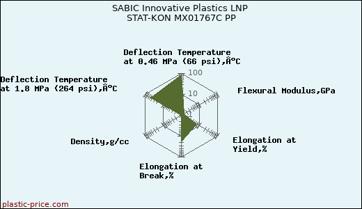 SABIC Innovative Plastics LNP STAT-KON MX01767C PP