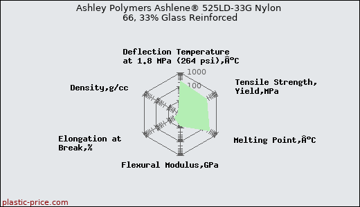 Ashley Polymers Ashlene® 525LD-33G Nylon 66, 33% Glass Reinforced