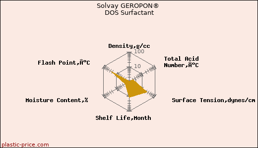 Solvay GEROPON® DOS Surfactant
