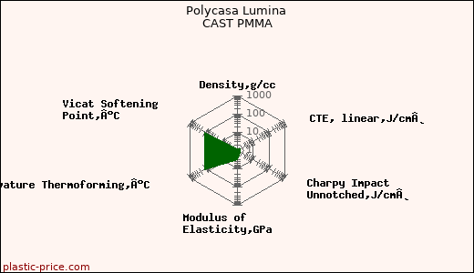 Polycasa Lumina CAST PMMA