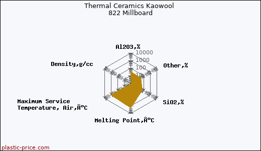 Thermal Ceramics Kaowool 822 Millboard