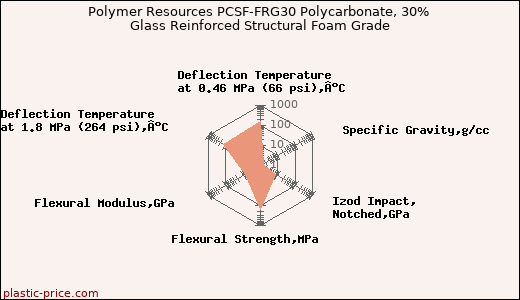 Polymer Resources PCSF-FRG30 Polycarbonate, 30% Glass Reinforced Structural Foam Grade