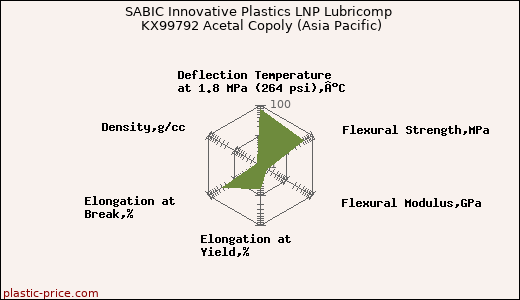 SABIC Innovative Plastics LNP Lubricomp KX99792 Acetal Copoly (Asia Pacific)