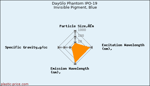 DayGlo Phantom IPO-19 Invisible Pigment, Blue