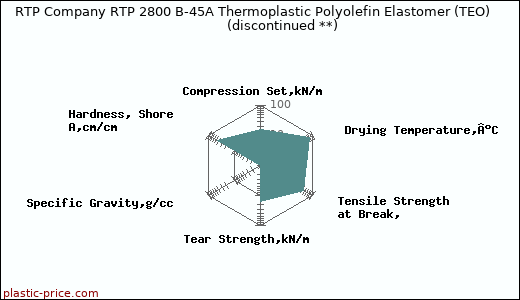 RTP Company RTP 2800 B-45A Thermoplastic Polyolefin Elastomer (TEO)               (discontinued **)