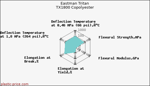 Eastman Tritan TX1800 Copolyester