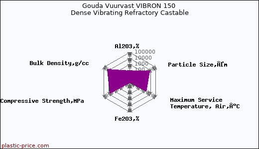 Gouda Vuurvast VIBRON 150 Dense Vibrating Refractory Castable