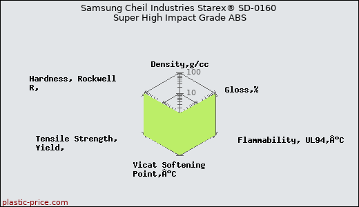 Samsung Cheil Industries Starex® SD-0160 Super High Impact Grade ABS