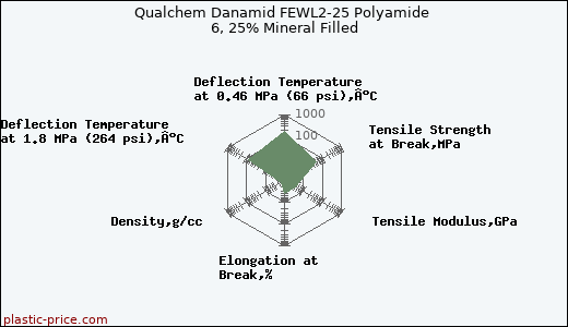 Qualchem Danamid FEWL2-25 Polyamide 6, 25% Mineral Filled