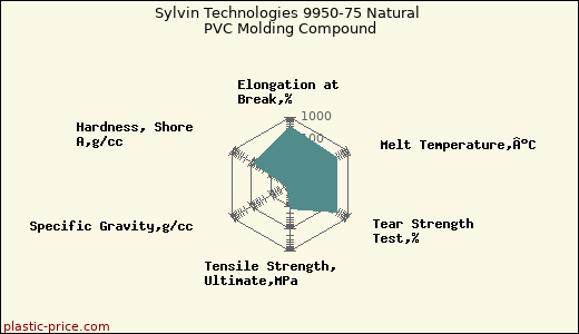 Sylvin Technologies 9950-75 Natural PVC Molding Compound