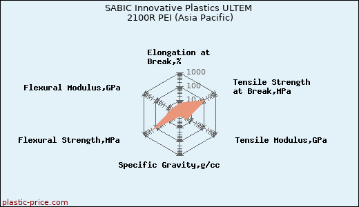SABIC Innovative Plastics ULTEM 2100R PEI (Asia Pacific)
