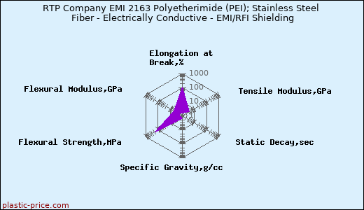 RTP Company EMI 2163 Polyetherimide (PEI); Stainless Steel Fiber - Electrically Conductive - EMI/RFI Shielding