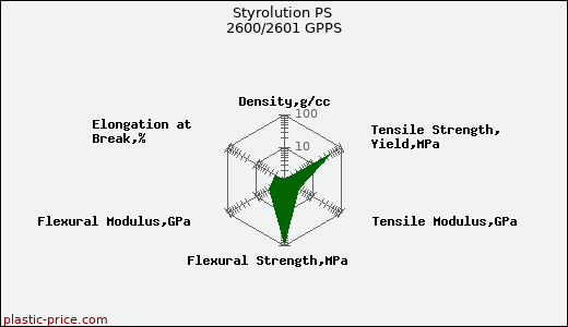 Styrolution PS 2600/2601 GPPS