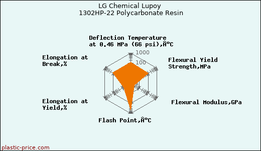 LG Chemical Lupoy 1302HP-22 Polycarbonate Resin