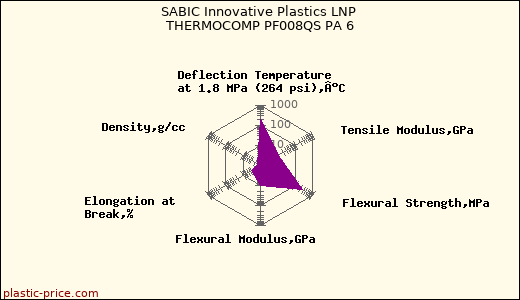 SABIC Innovative Plastics LNP THERMOCOMP PF008QS PA 6
