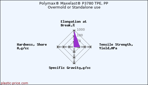 Polymax® Maxelast® P3780 TPE, PP Overmold or Standalone use